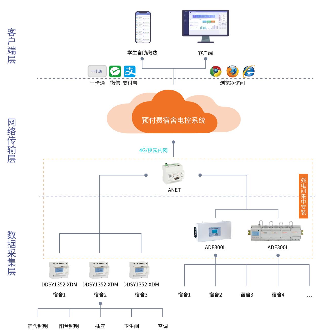 一卡通系统的组成及其功能介绍