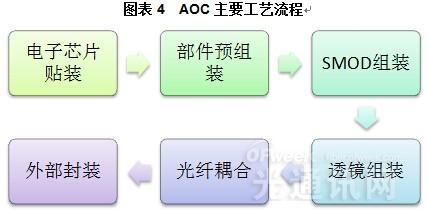 光缆的制作工艺流程