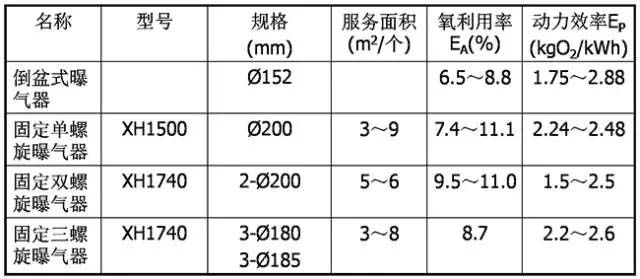 曝气设备的作用和分类