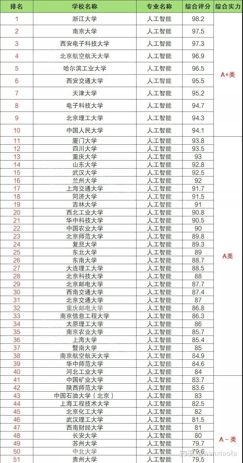 人工智能大专学校排名