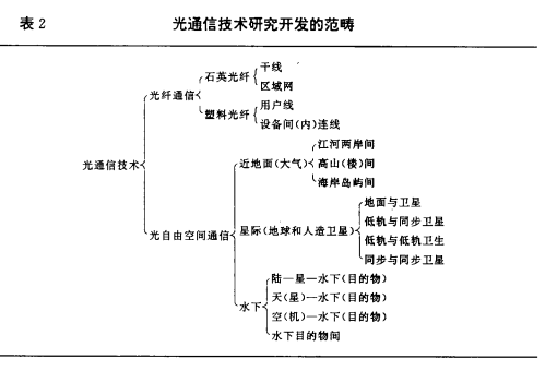 通信光源有哪些