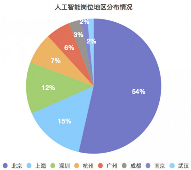 人工智能就业前景要求和薪资情况表怎么写