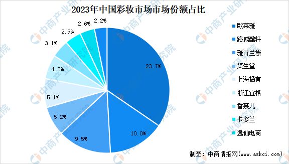 市场分析与营销