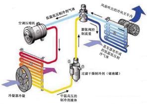 蒸发器汽车