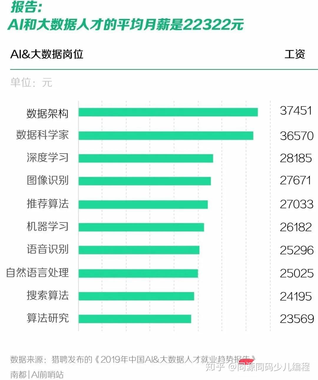 人工智能就业方向及薪资表