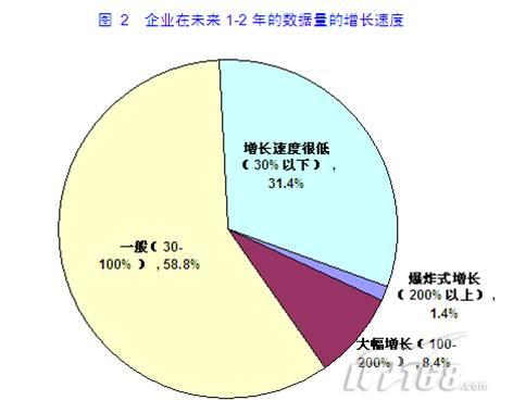 网络存储的现状