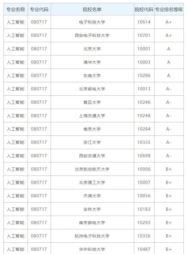 人工智能专业专科大学排名