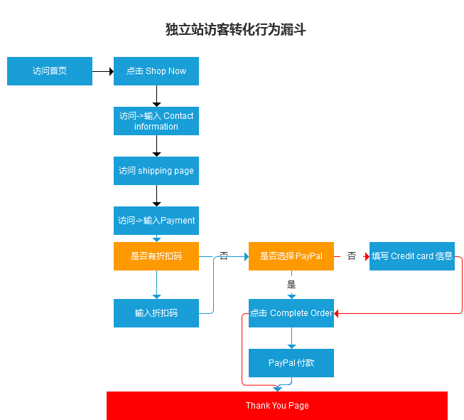 三表使用