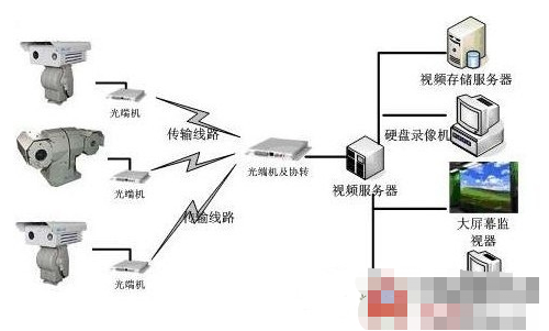 监视器原理