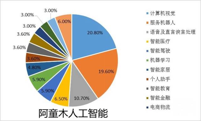 人工智能专业就业率怎么样