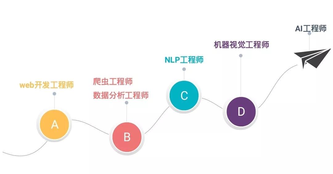 人工智能专业就业方向有哪些岗位