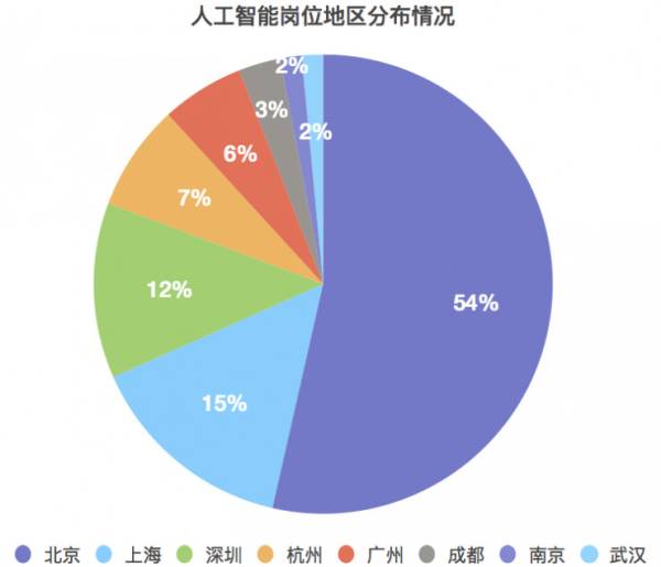 专科人工智能专业就业工资怎样