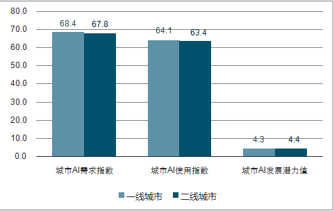 人工智能专业及就业前景如何