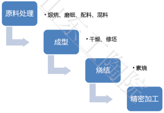 陶瓷净化