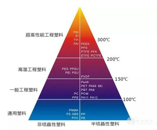 改性塑料是塑料中的高端技术