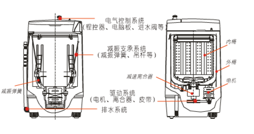 搅拌式洗衣机工作原理