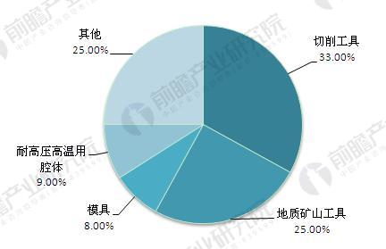 硬质合金行业现状