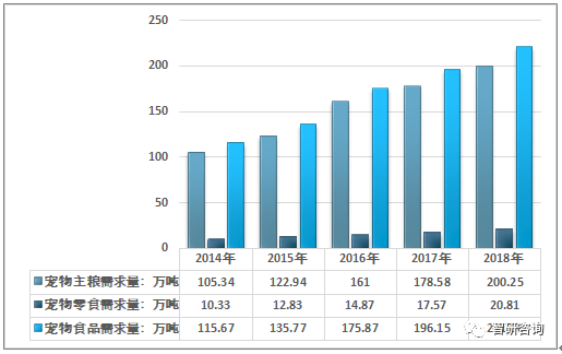 2020宠物食品未来前景如何