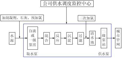 灯杆生产工艺流程图