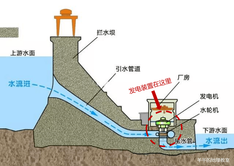 水轮机带动发电机发电