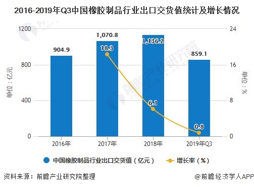 橡胶制品前景如何