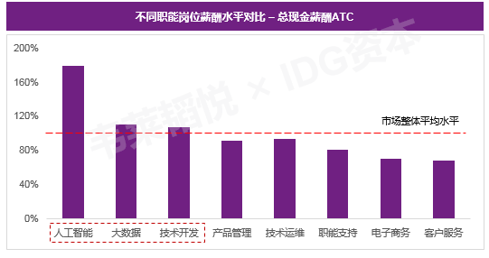 人工智能专业前景如何?