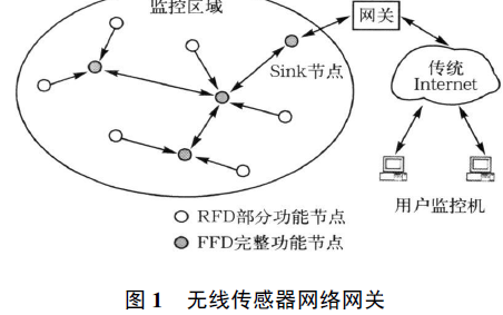 气体传感器组成