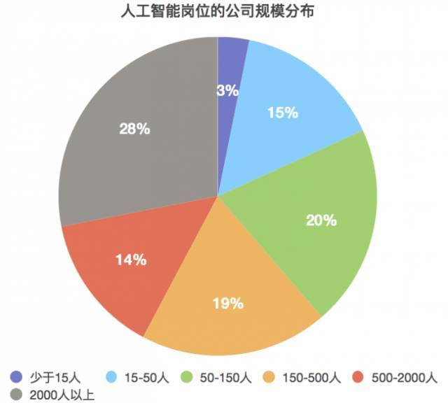 人工智能专业就业方向工资高吗