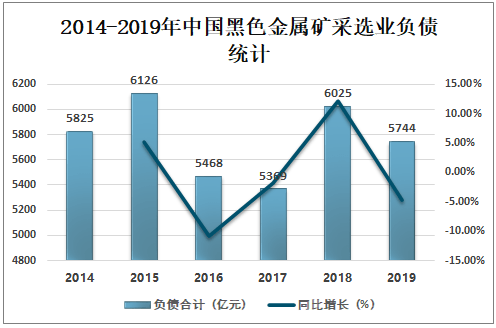 黑色金属矿采选业