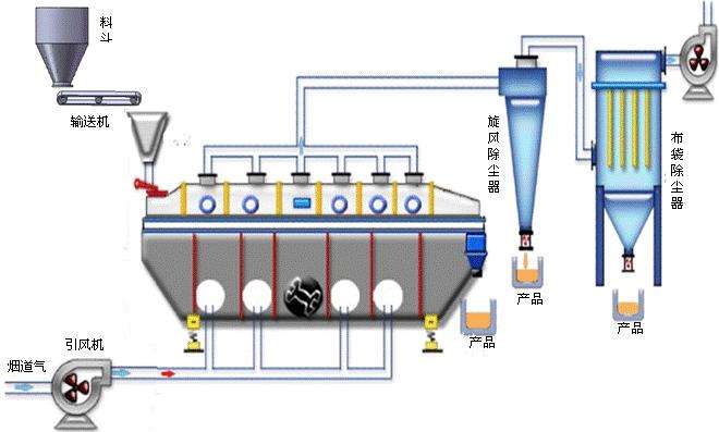 流化床干燥设备优缺点