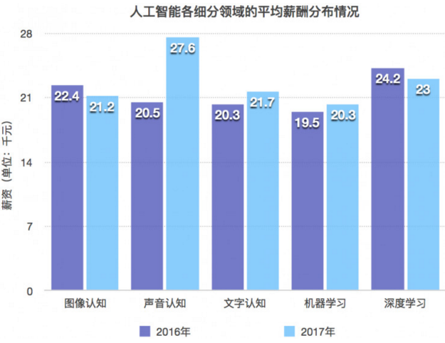 人工智能专业就业方向工资多少