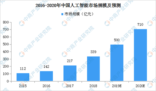 人工智能发展前景作文500字