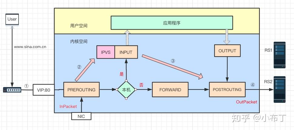 负载均衡的工作原理