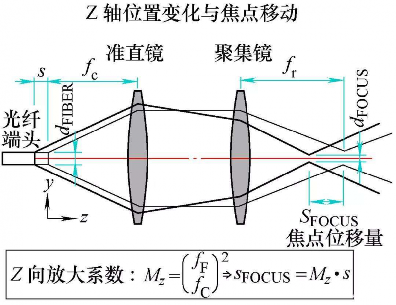 激光切割光路