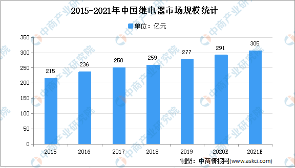 继电器行业市场分析