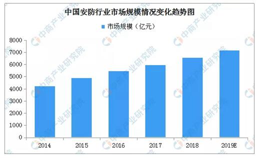 安防监控这个行业怎么样