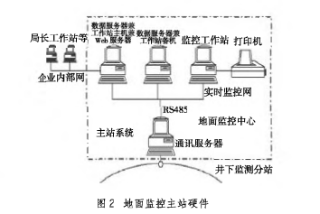 管道液位