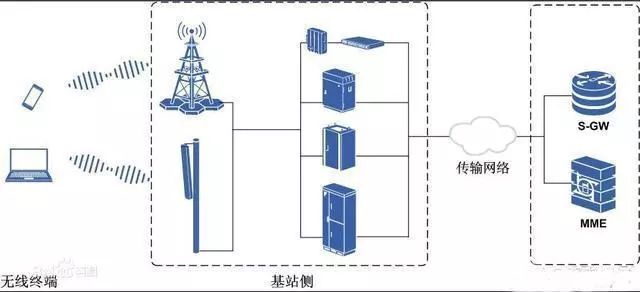 通信直放站技术