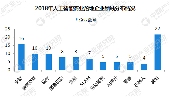 人工智能控制技术可以从事什么行业