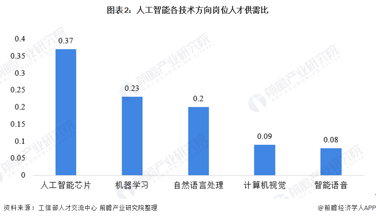 人工智能专业就业好吗知乎