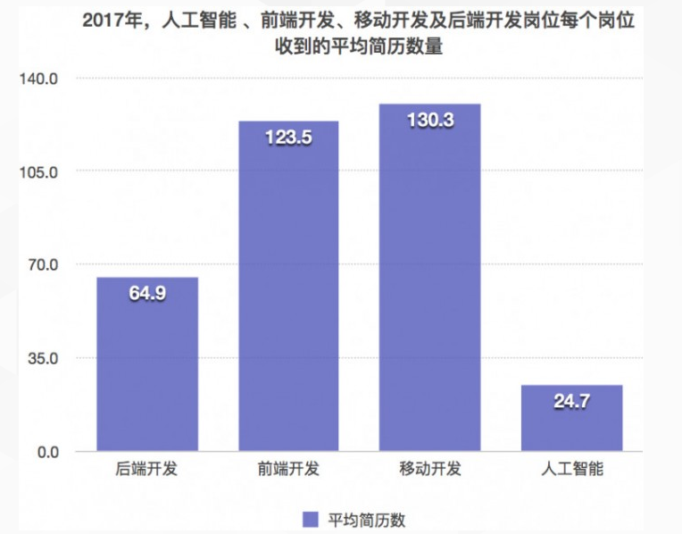 人工智能大专毕业工资多高