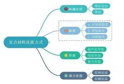 复合材料连接技术pdf