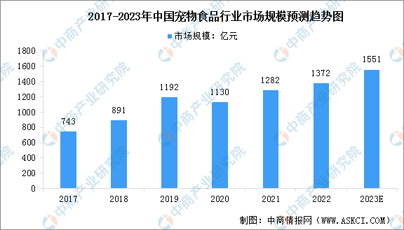 宠物食品前景怎么样