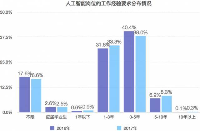 人工智能专业就业方向及薪资情况