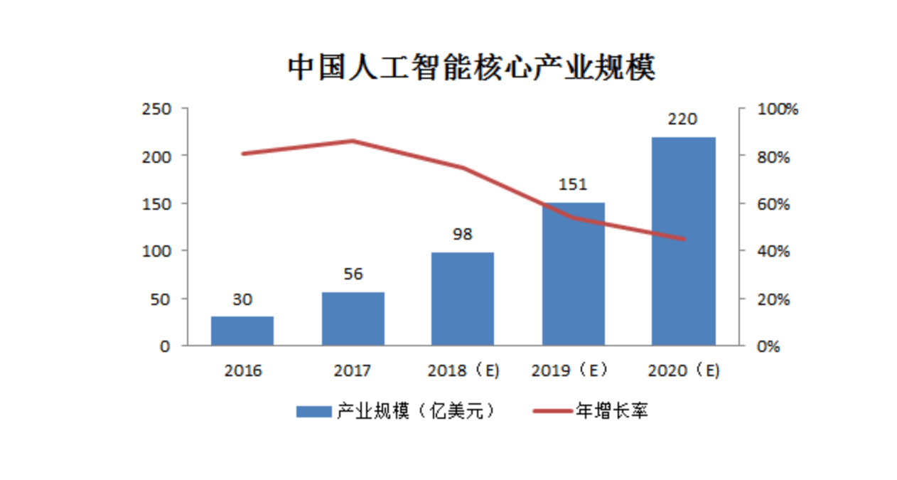 人工智能专业前景怎么样