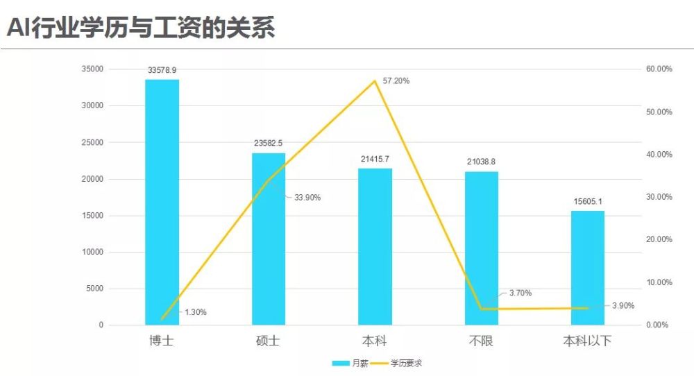 人工智能就业方向及前景薪资待遇