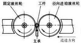 螺纹切削的特点