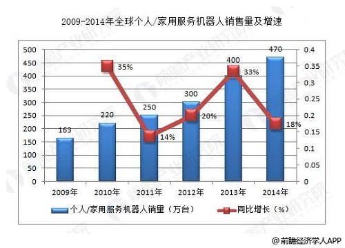 清洁机器人行业前景