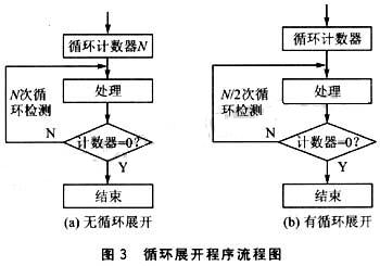 压缩分压