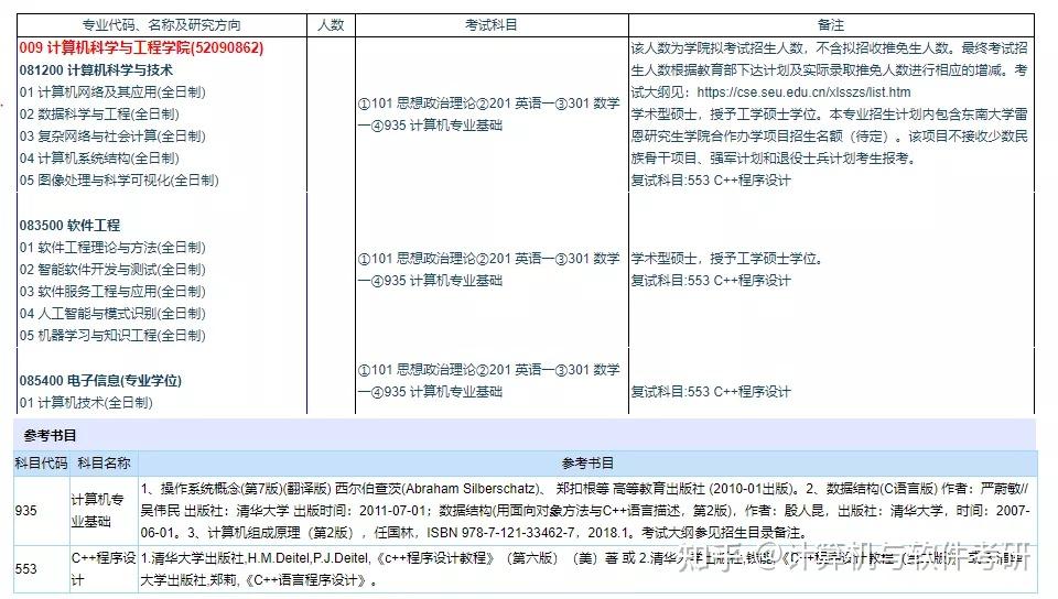 东南大学人工智能专业全国排名